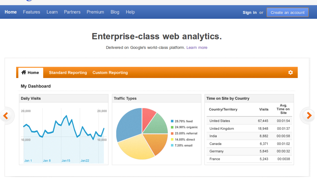 Use Google Analytics to increase traffic